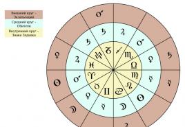 Дома в астрологии Как определить хозяина дома в натальной карте