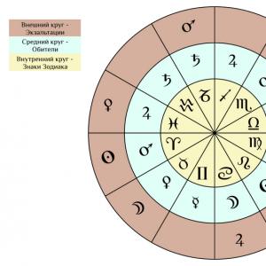 Дома в астрологии Как определить хозяина дома в натальной карте